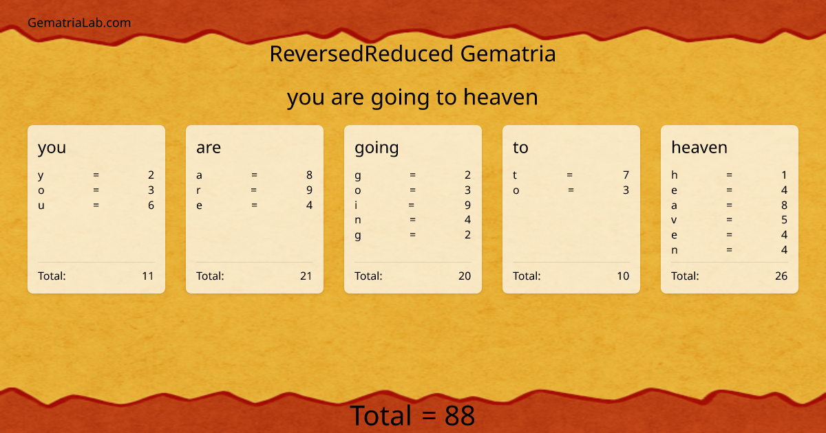 you are going to heaven in reversedReduced Gematria